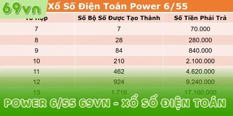Power 6/55 69VN - Xổ số điện toán 
