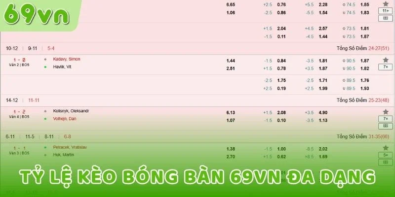 Tỷ lệ kèo bóng bàn 69VN đa dạng